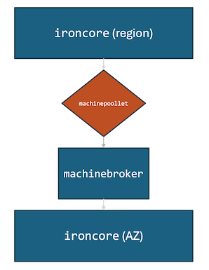Brokers