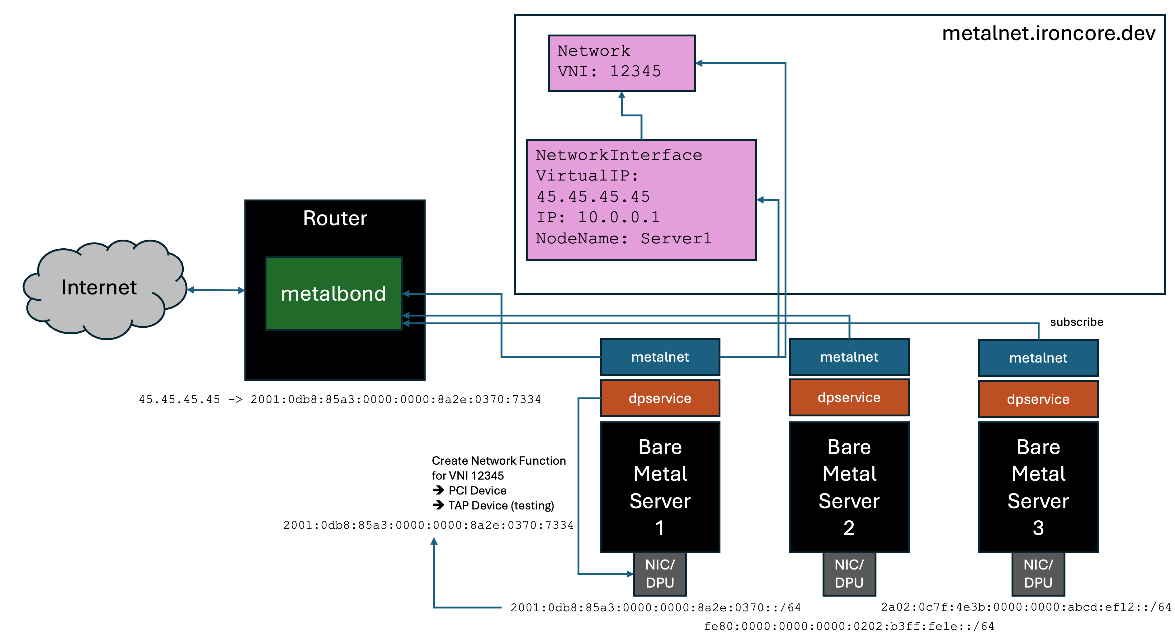 Cluster Level Networking