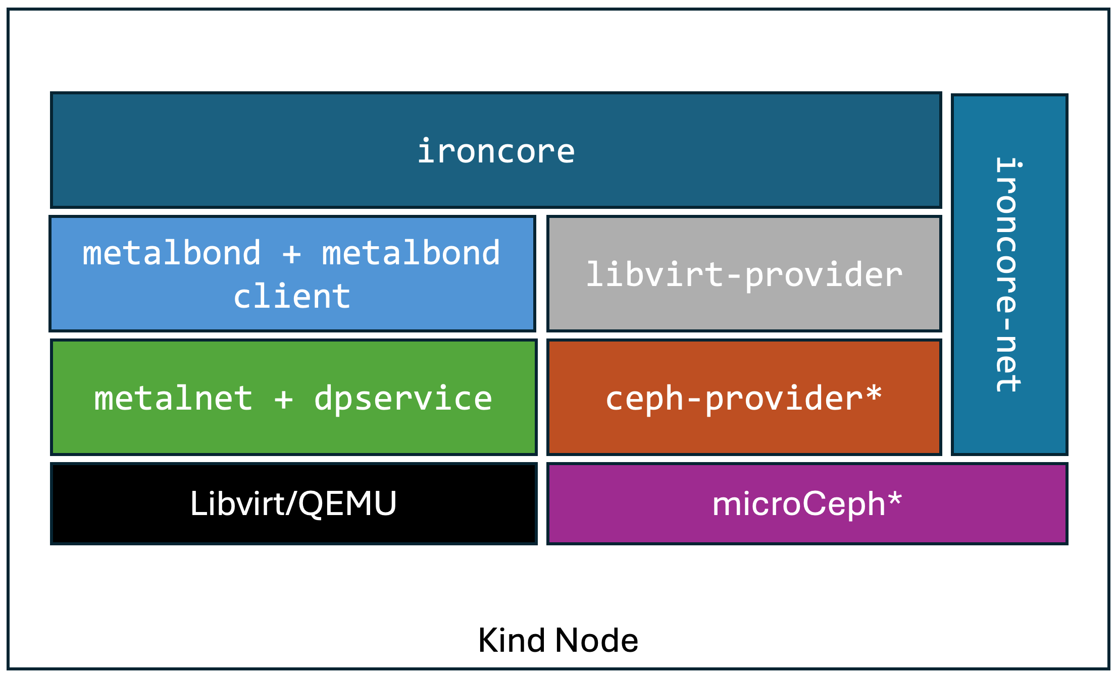 ironcore-in-a-box
